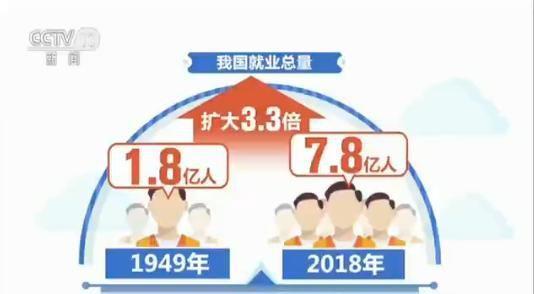 180 million to 780 million! China's total employment has expanded 3.3 times in the past 70 years (Figure 1)